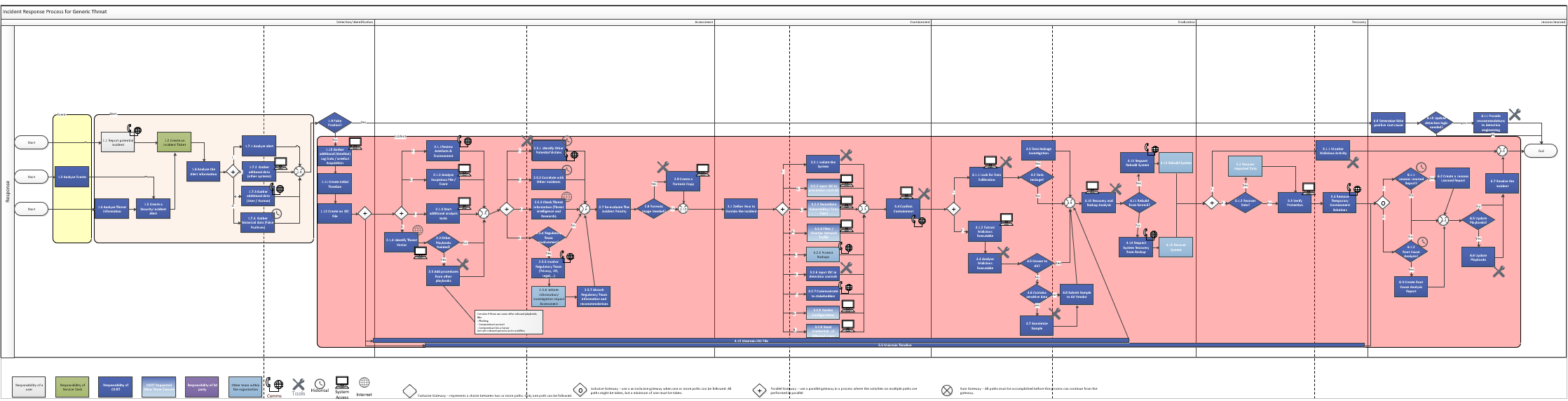 Example IR process